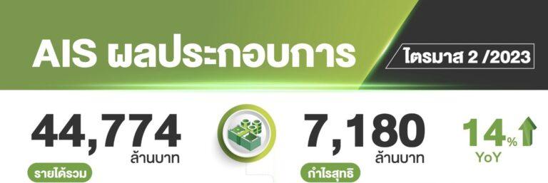 AIS unveiled solid performance for 2Q23 with net profit of Bt7,180mn growing 14% YoY Focusing on bringing strengths in innovation, superior quality, and user experiences   towards achieving Cognitive Tech-Co