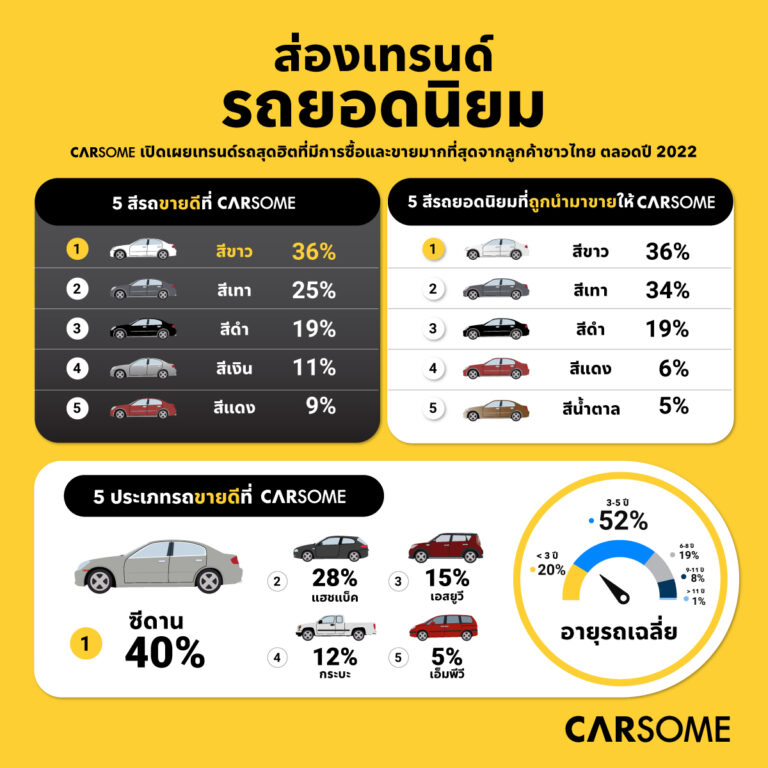 รถยนต์สีขาวและซีดานครองใจลูกค้าผู้ซื้อรถมือสองชาวไทย