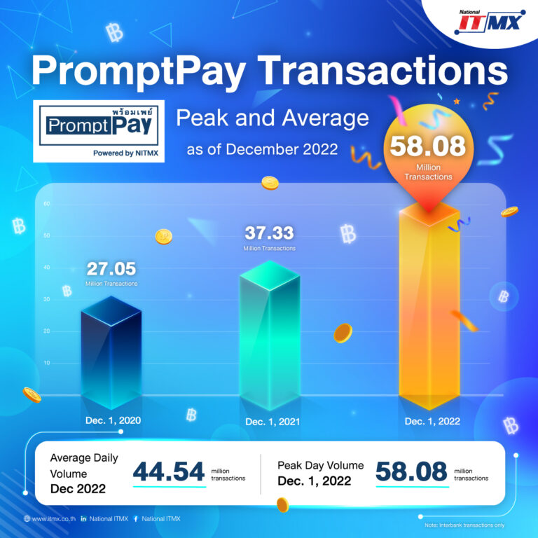 NITMX เผยยอดใช้ “พร้อมเพย์” ปี 2565 พุ่งสูงกว่า 13,705 ล้านรายการ ทำสถิติสูงสุดตั้งแต่เปิดให้บริการ