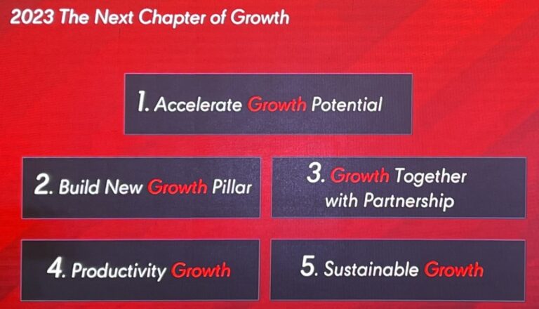 ปี 66 “ซีอาร์จี” ชูกลยุทธ์ ก้าวต่อไปแห่งการเติบโต’ หรือ The Next Chapter of Growth พร้อมวาง 5 กลยุทธ์ รุกตลาดอาหาร ยอดขายรวม 12,800 ล้านบาท