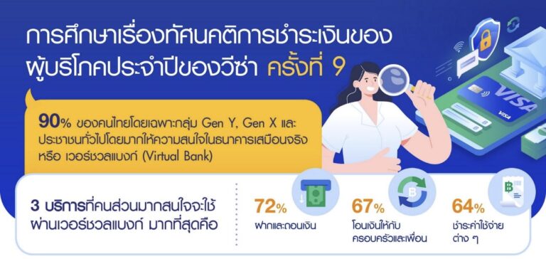 วีซ่า เผยเก้าในสิบของคนไทย สนใจใช้เวอร์ชวลแบงก์