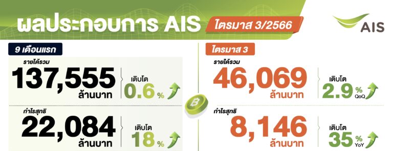 AIS โชว์ผลงานไตรมาส 3/2566 เติบโตแข็งแกร่งทั้ง มือถือ – เน็ตบ้าน – และบริการลูกค้าองค์กร เปิดรายได้ 9 เดือนแรก 137,555 ล้านบาท