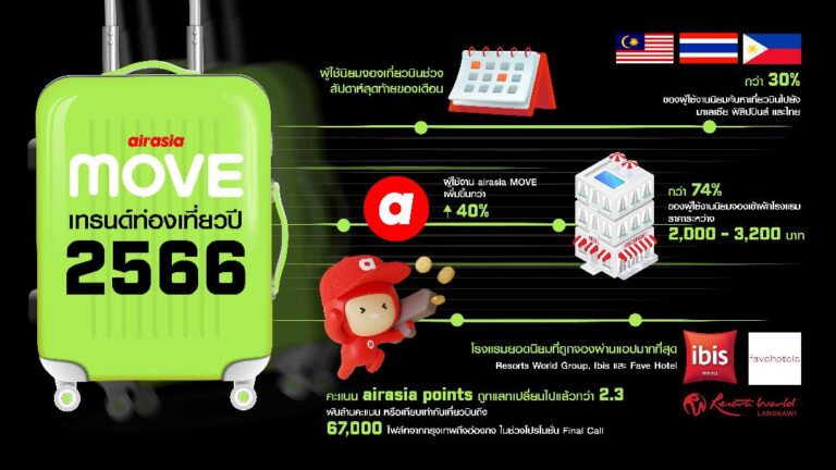 airasia MOVE เผยเทรนด์ท่องเที่ยว 2566  นักเดินทางมองหาทริปท่องเที่ยวที่คุ้มค่ามาเป็นอันดับแรก