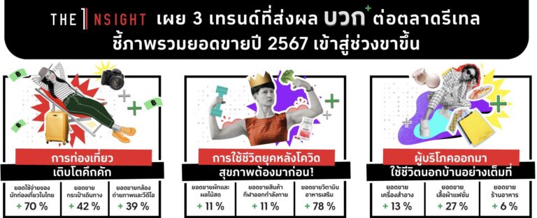 The 1 Insight ชี้ตลาดรีเทลส่งสัญญาณบวก เผย 3 เทรนด์พฤติกรรมกระตุ้นยอดขาย  พร้อมเปิดผลสำรวจ 5 อันดับสิ่งที่คนไทยตั้งใจทำในปี 2567