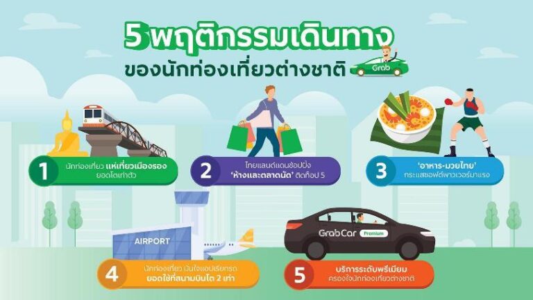 แกร็บ เผย 5 อินไซต์นักท่องเที่ยวต่างชาติ “เมืองรอง-ซอฟต์พาวเวอร์” มาแรง ดันยอดเรียกรถโต 139%