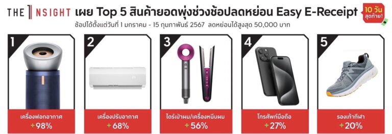 The 1 Insight เผย Top 5 สินค้ายอดพุ่งช่วงช้อปลดหย่อน Easy E-Receipt ชี้ Gen Z ตื่นตัว ใช้จ่ายเติบโต 18%