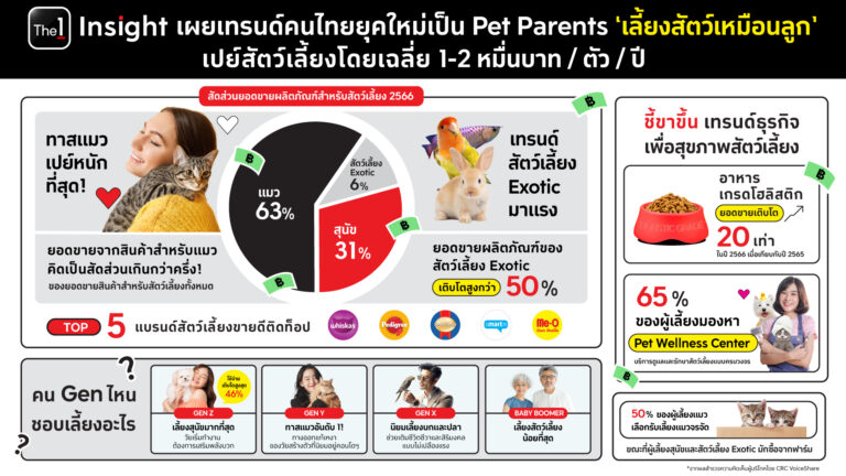 The 1 Insight ส่องเทรนด์คนไทยยุคใหม่เป็น Pet Parent ‘เลี้ยงสัตว์เหมือนลูก’ เผยทาสแมวจ่ายหนักกว่า 2 เท่า! ชี้ขาขึ้นธุรกิจสินค้าและบริการเพื่อสุขภาพสัตว์เลี้ยง ตอบโจทย์ทาสสายเปย์