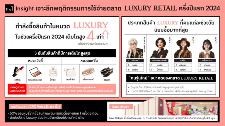 The 1 Insight เจาะลึกพฤติกรรมการใช้จ่าย Luxury Retail ครึ่งปีแรก 2024 ชี้กำลังซื้อยังเติบโต แนะแบรนด์ขยายตลาดจับกลุ่มคนรุ่นใหม่ Gen Z