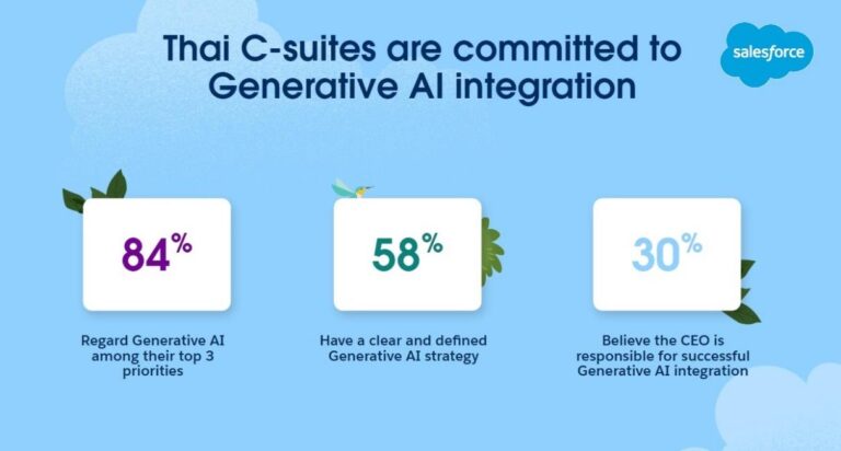 ผลวิจัยเผยความสำคัญของ Generative AI ในมุมมองจากผู้บริหารระดับสูงขององค์กรธุรกิจไทย