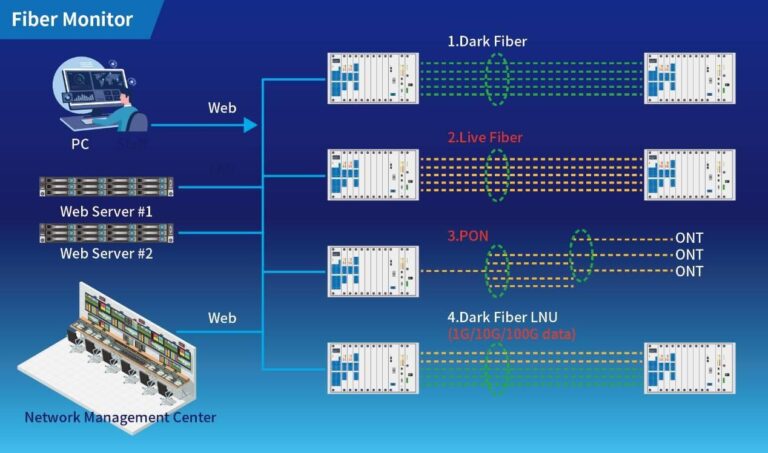 Fiber Monitor โซลูชันใหม่สำหรับการจัดการเครือข่ายไฟเบอร์ออปติก