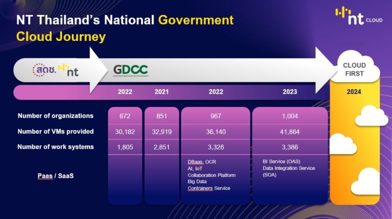 NT ชวนหน่วยงานภาครัฐย้ายระบบขึ้นคลาวด์ร่วมบูรณาการข้อมูล Open Data สร้างจุดเปลี่ยนรัฐบาลดิจิทัล