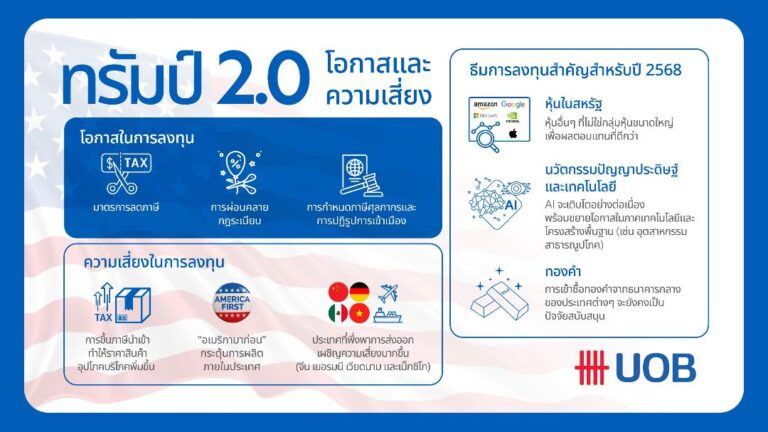 ยูโอบี เผย แนวโน้มปี 2568 โอกาสและความเสี่ยงการลงทุน ในยุคทรัมป์ 2.0