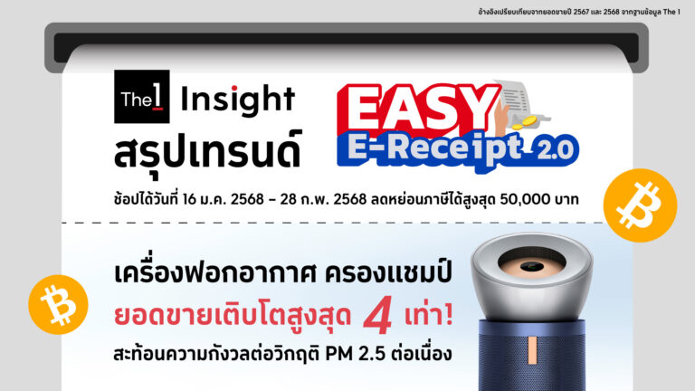 The 1 Insight สรุปเทรนด์การใช้จ่าย Easy E-receipt 2.0! เผย 5 อันดับสินค้าเติบโตสูงสุด ชี้ ‘เครื่องฟอกอากาศ’ โตพุ่งครองแชมป์ 2 ปีซ้อน