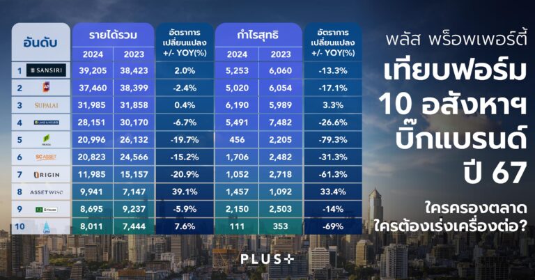 พลัส พร็อพเพอร์ตี้ เทียบฟอร์ม 10 อสังหาฯ บิ๊กแบรนด์ ปี 67 ใครครองตลาด ใครต้องเร่งเครื่องต่อ