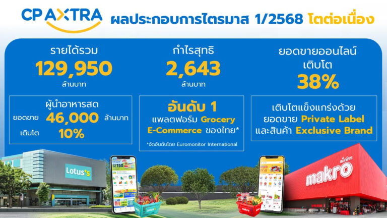 ซีพี แอ็กซ์ตร้า เติบโตแข็งแกร่งโชว์ไตรมาส 1/2568 ทำรายได้รวม 129,950 ล้านบาท กำไรสุทธิ 2,643 ล้านบาท ออนไลน์โต