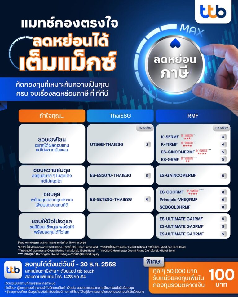 ทีทีบี แนะนำกองทุนลดหย่อนภาษี 2025 ครบทุกสไตล์ ตอบโจทย์ทุกเป้าหมายลงทุนพร้อมลดหย่อนภาษี พร้อมโปรโมชันพิเศษรับเงินลงทุนเพิ่ม