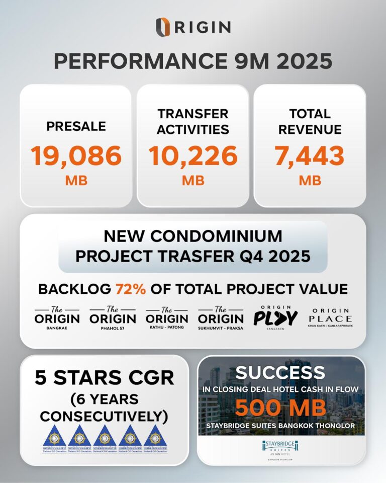 ORI โชว์ฟอร์ม รายได้รวม 9 เดือน ปี 2568 กว่า 7,400 ล้านบาท ดัน Backlog รวมแกร่งกว่า 41,000 ล้านบาท