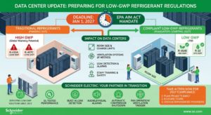 ชไนเดอร์ อิเล็คทริค แนะทีมดูแลดาต้าเซ็นเตอร์ต้องรู้ เมื่อสารทำความเย็นถูกกำหนดให้ใช้ค่า GWP ต่ำ ลดภาวะโลกร้อน