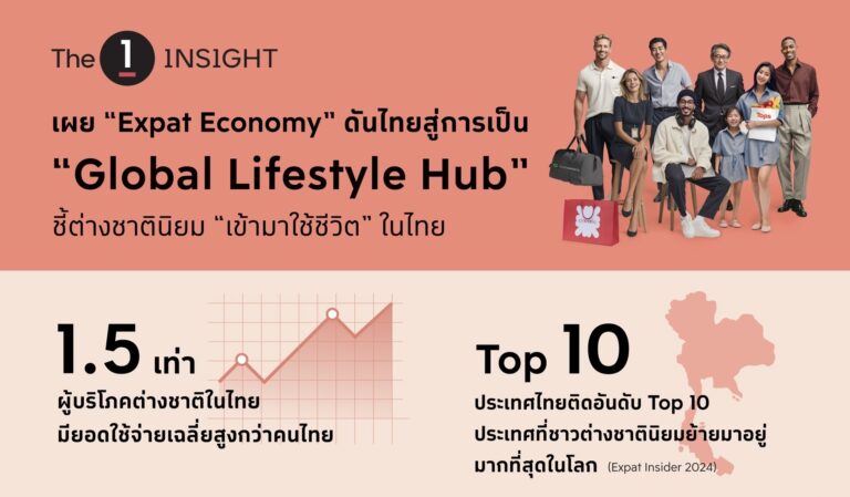 The 1 Insight เผย “Expat Economy” ดันไทยสู่การเป็น “Global Lifestyle Hub” ชี้ต่างชาตินิยม “ใช้ชีวิต” ในไทย กำลังซื้อสูงกว่าคนไทย 1.5 เท่า หนุนโอกาสใหม่ธุรกิจรีเทลไทย