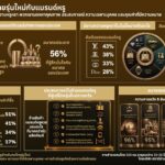 คนรุ่นใหม่ 89% ช้อปแบรนด์หรู ชี้ไม่ใช่แค่ ‘สถานะทางสังคม’ แต่แบรนด์ต้องเสิร์ฟ ‘ประสบการณ์-การตอบโจทย์เฉพาะบุคคล’ ขั้นสุด