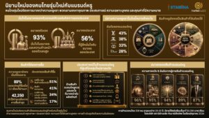 คนรุ่นใหม่ 89% ช้อปแบรนด์หรู ชี้ไม่ใช่แค่ ‘สถานะทางสังคม’ แต่แบรนด์ต้องเสิร์ฟ ‘ประสบการณ์-การตอบโจทย์เฉพาะบุคคล’ ขั้นสุด