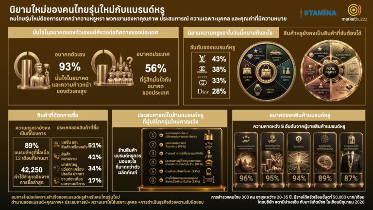 คนรุ่นใหม่ 89% ช้อปแบรนด์หรู ชี้ไม่ใช่แค่ ‘สถานะทางสังคม’ แต่แบรนด์ต้องเสิร์ฟ ‘ประสบการณ์-การตอบโจทย์เฉพาะบุคคล’ ขั้นสุด
