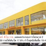 มิสเตอร์. ดี.ไอ.วาย. เผยผลประกอบการไตรมาส 2 ปี 2569 รายได้เติบโต 17.8% กำไรสุทธิเพิ่มขึ้น 19.4%