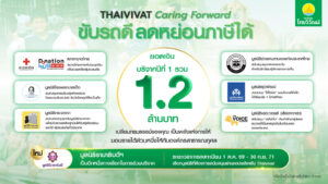 ประกันภัยไทยวิวัฒน์ขยายโครงการ “Thaivivat Caring Forward” ถึงปี 2571 เพิ่มมูลนิธิรามาธิบดีฯ เป็นทางเลือกที่ 7 เปลี่ยนการขับขี่ปลอดภัยเป็นพลังแห่งการให้