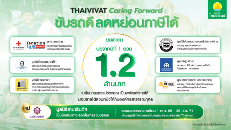 ประกันภัยไทยวิวัฒน์ขยายโครงการ “Thaivivat Caring Forward” ถึงปี 2571 เพิ่มมูลนิธิรามาธิบดีฯ เป็นทางเลือกที่ 7 เปลี่ยนการขับขี่ปลอดภัยเป็นพลังแห่งการให้